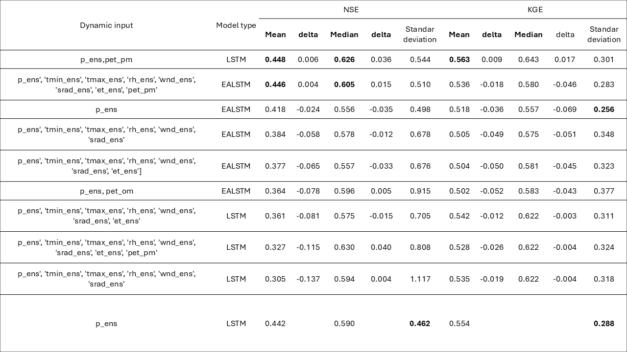 Regionally grouped by hydrological similarity models