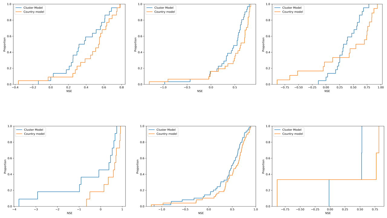 Regionally grouped by hydrological similarity models