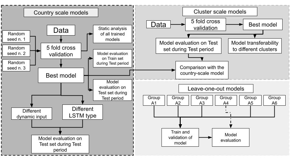 Methodology Overview